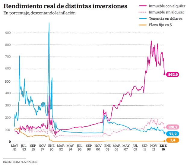 Inversión en ladrillos
