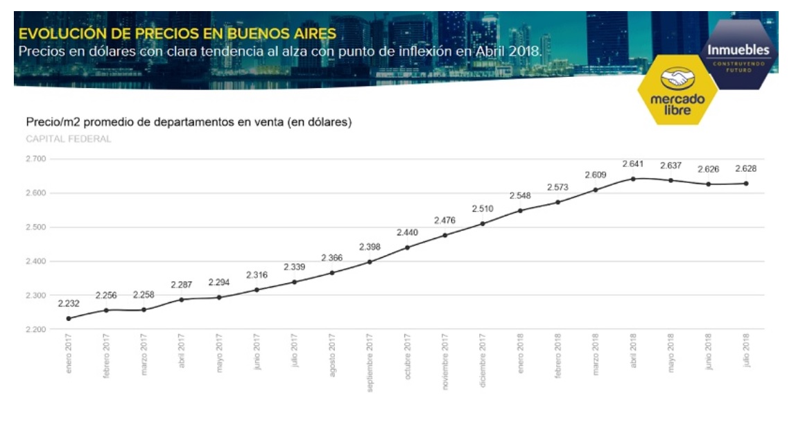 Valor del metro cuadrado 2017 2018 Mercado Libre Valor del metro cuadrado 2017 2018 Mercado Libre