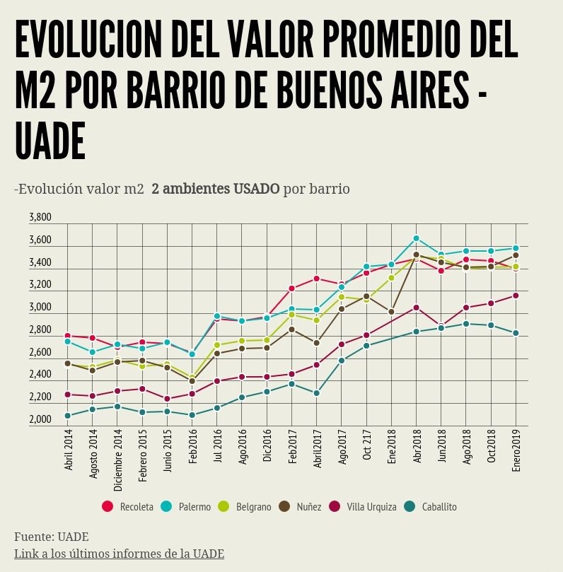 Valor del metro cuadrado por barrios de Buenos Aires Maure Inmobiliaria