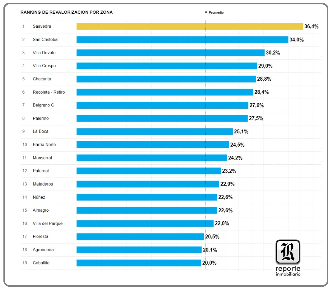 Ranking de revalorización de barrios Ranking de revalorización de barrios