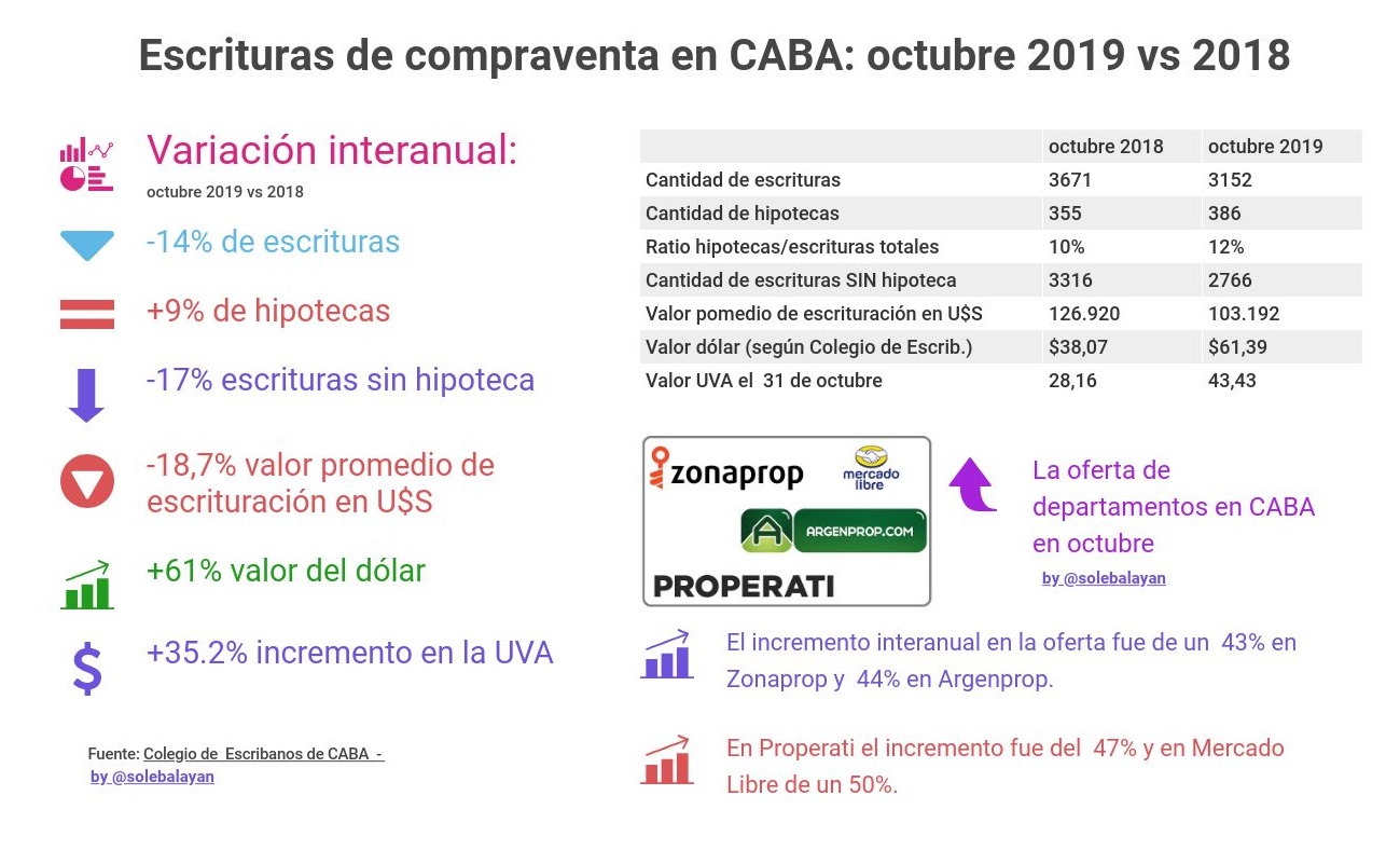 Escrituras en Ciudad de Buenos Aires Octubre 2019 Escrituras en Ciudad de Buenos Aires Octubre 2019
