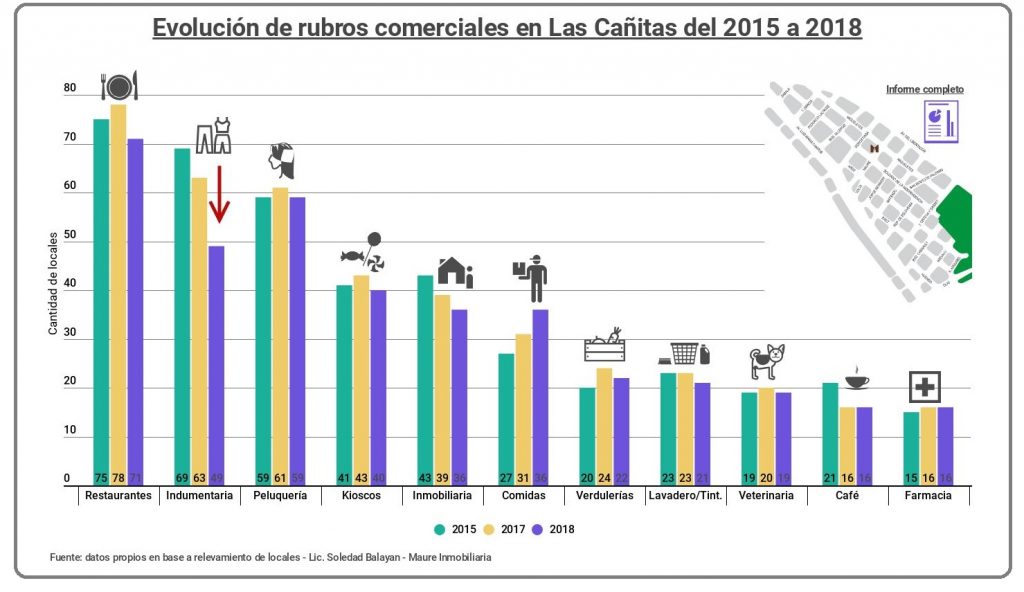 Evolución de los rubros comerciales en Las Cañitas