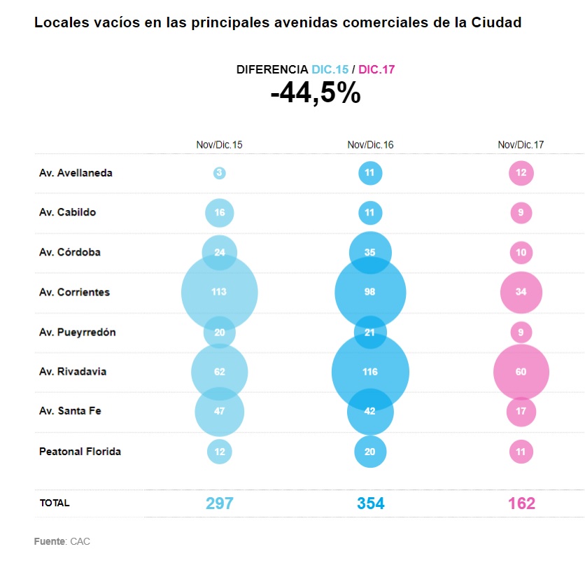 Vacancia en avenidas Nov 2017 Vacancia en avenidas Nov 2017