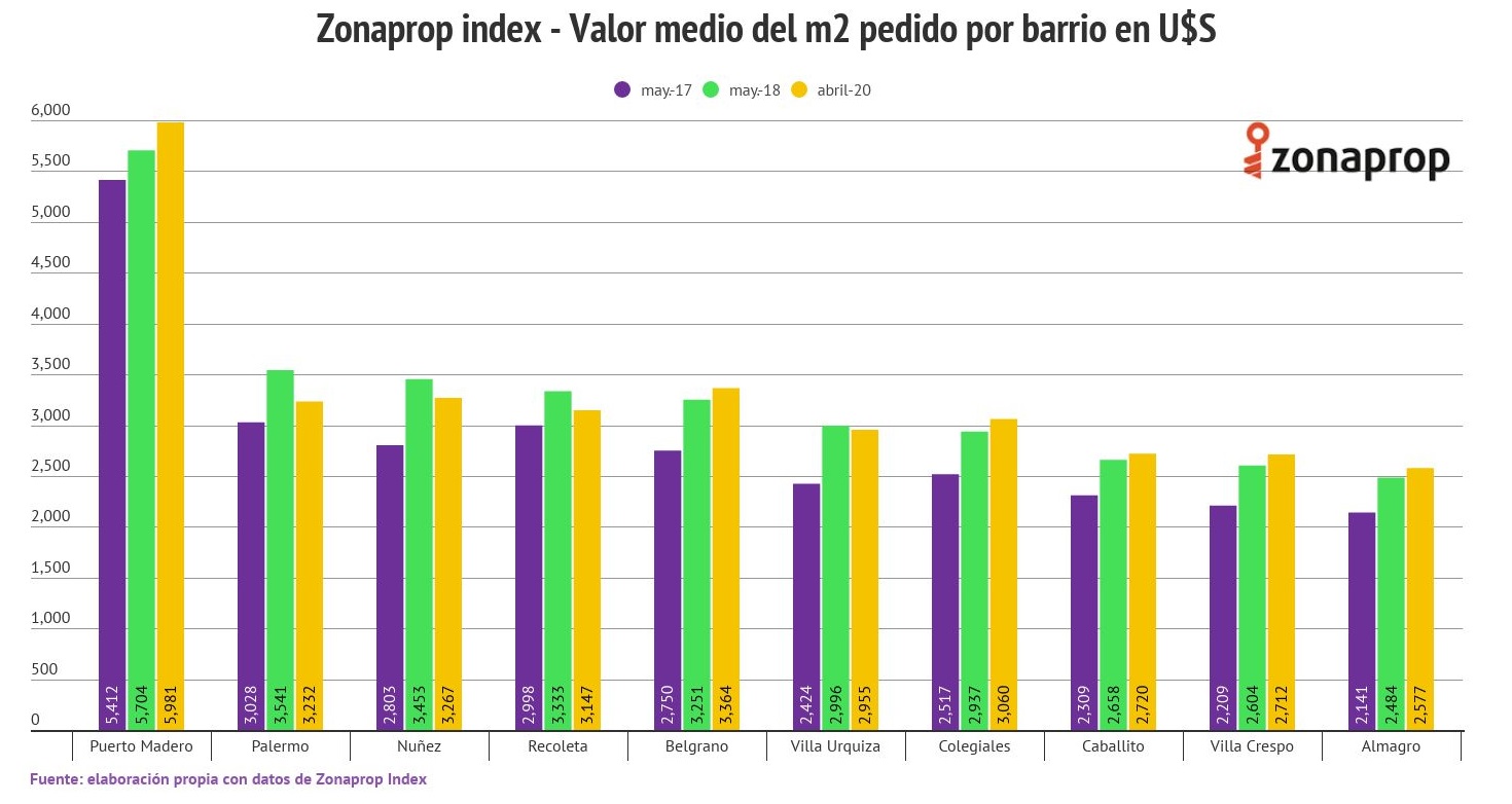 Valor del metro cuadrado por barrios de Buenos Aires Maure Inmobiliaria