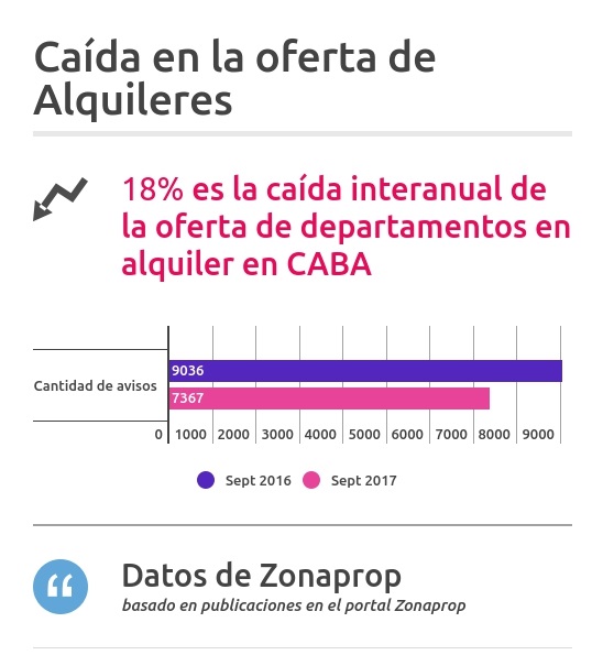 Análisis basado en las publicaciones de Zonaprop Caída en la oferta de alquileres