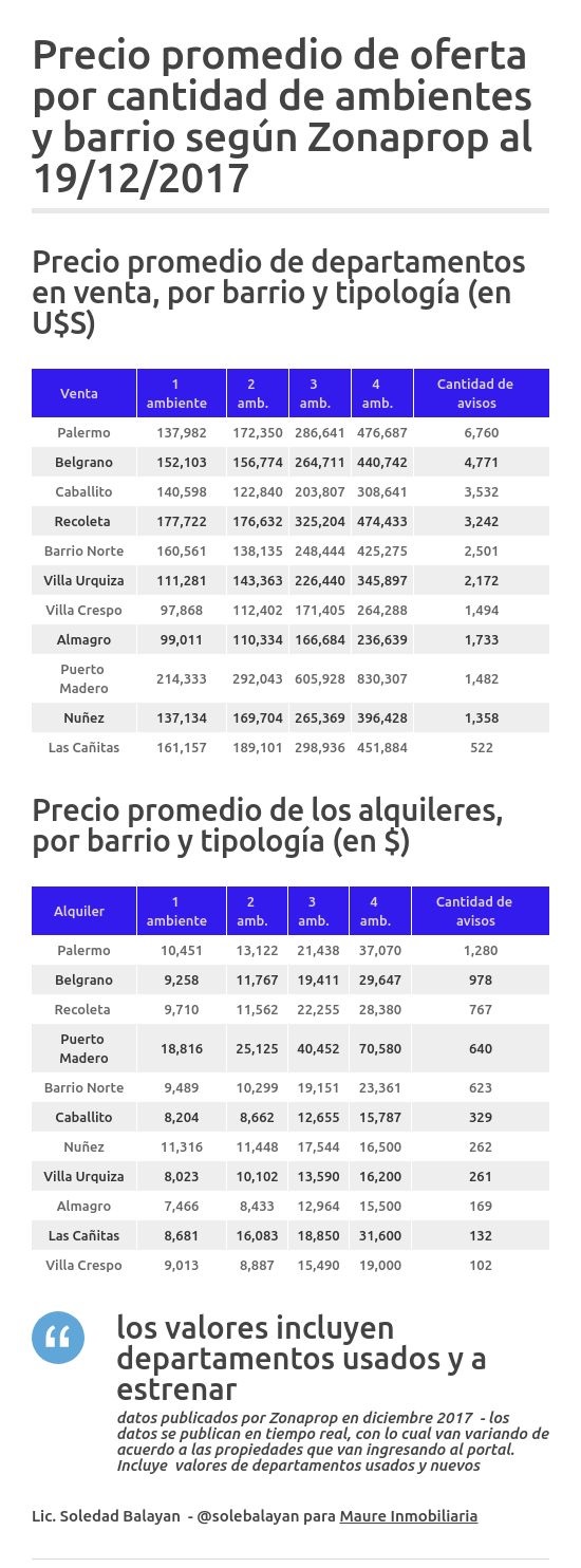 Precio promedio de departamentos en CABA Precio promedio de departamentos en CABA