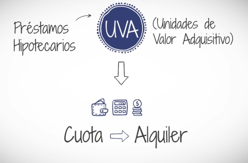 Valor UVA Unidad de Valor Adquisitivo cotización serie de datos y créditos