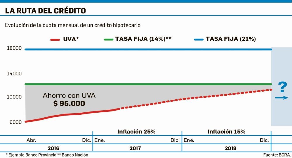 Valor UVA Unidad de Valor Adquisitivo cotización serie de datos y créditos