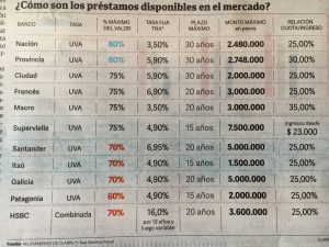 Cómo son los créditos disponibles en el mercado creditos-por-banco