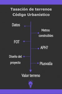 Tasación de terreno y cálculo de plusvalía nuevo código