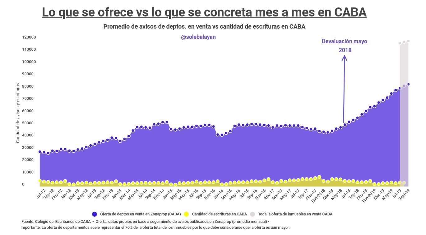 La oferta versus escrituras CABA