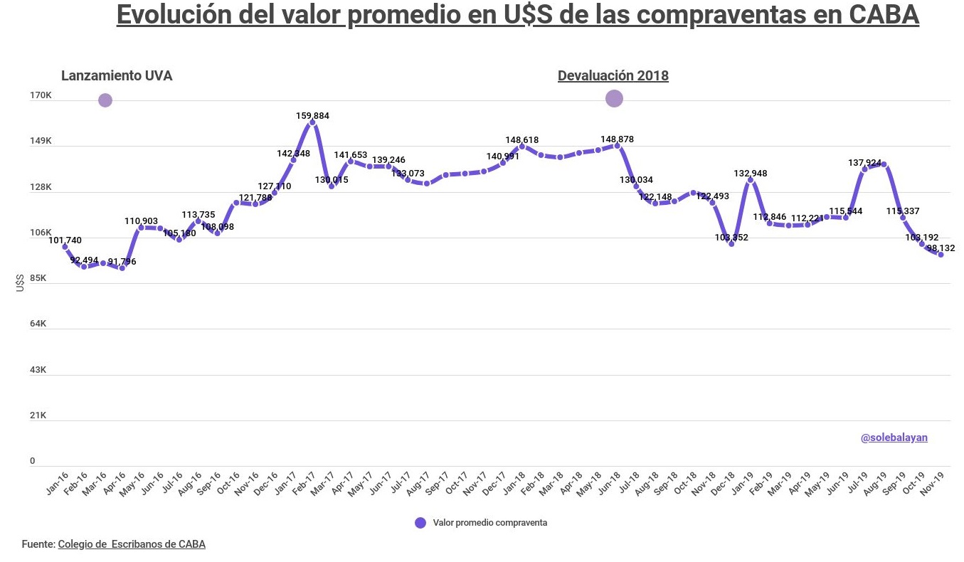 valor promedio de escrituras en dólares valor promedio de escrituras en dólares