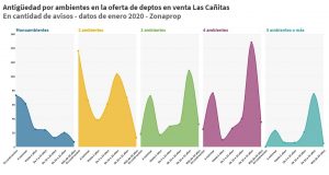 Departamentos en venta en Las Cañitas Toda la oferta de departamentos en venta en Las Cañitas