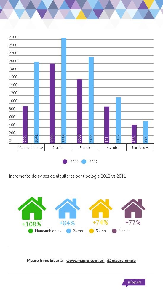 Incremento en avisos de alquileres 2013 2012-oferta-de-ALQUILER-en-zonaprop-2011-vs-2012-1