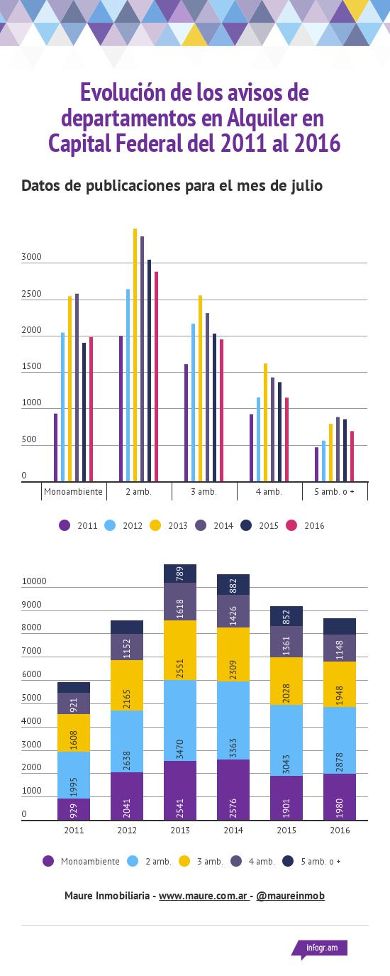 Avisos de Alquiler en CABA 2011 2016 Evolucion_avisos_de_departamentos_en_Alquiler_2011_a_2016